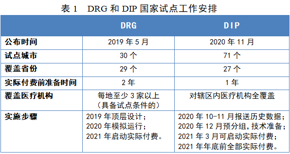 DIP与DRG：相同与差异-老苏