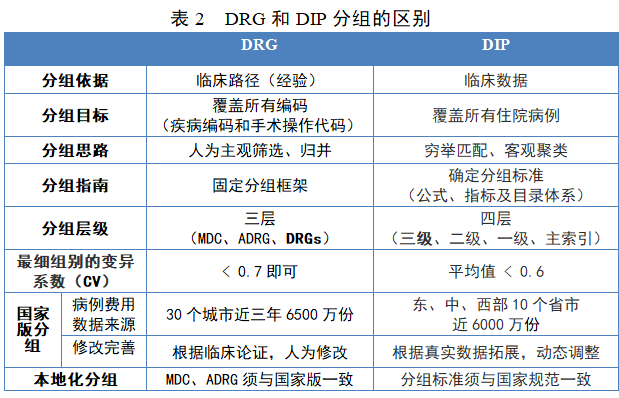 DIP与DRG：相同与差异