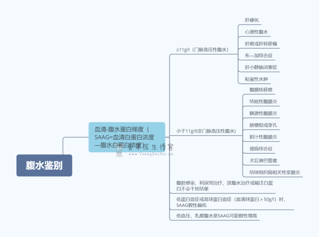 梳理：腹水形成的机制、实验室检查、诊断与鉴别诊断 | 知识卡片