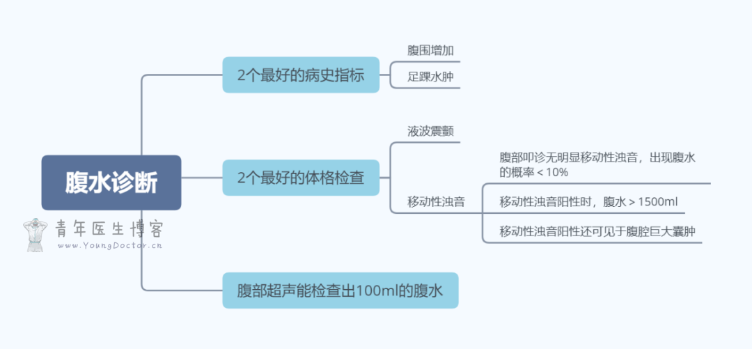 梳理：腹水形成的机制、实验室检查、诊断与鉴别诊断 | 知识卡片