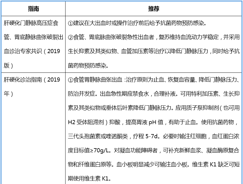 肝硬化食管胃底静脉曲张破裂出血，抗菌药的选用 | 临床必备-老苏