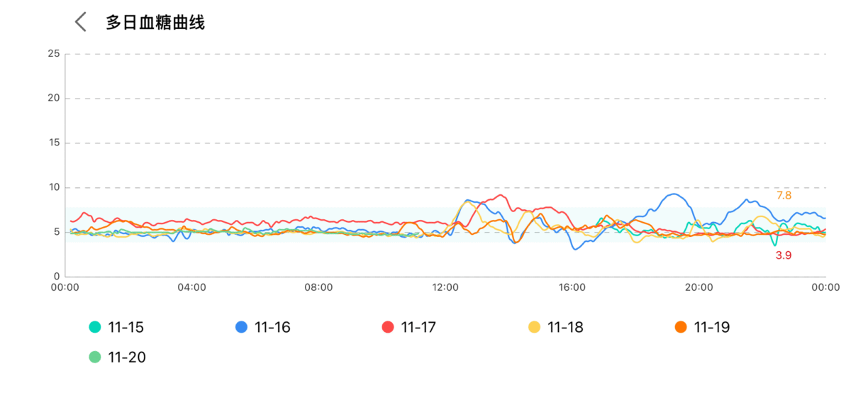 血糖曲线-动态血糖监测-老苏